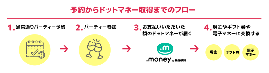 予約からドットマネー取得までのフロー?
