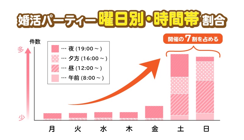 婚活パーティーに参加するならどの時間帯がいちばんおすすめ オミカレ婚活ブログ 婚活 お見合いパーティーカレンダー オミカレ