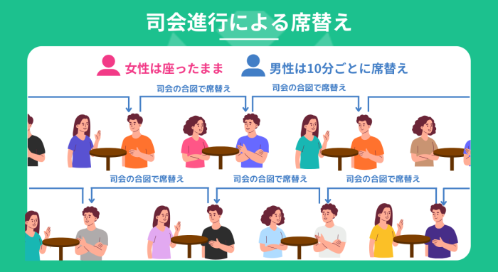 司会進行で必ず全員と1対1で出会えるのイメージ画像