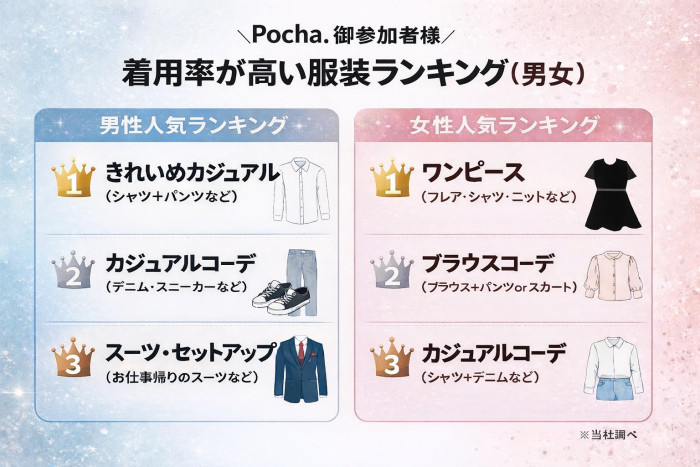 服装の人気ランキングのイメージ画像