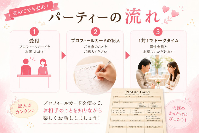 パーティの流れのイメージ画像